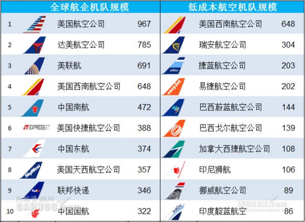 公司在国内航空物流市场排名第一，市场占有率超过30%。